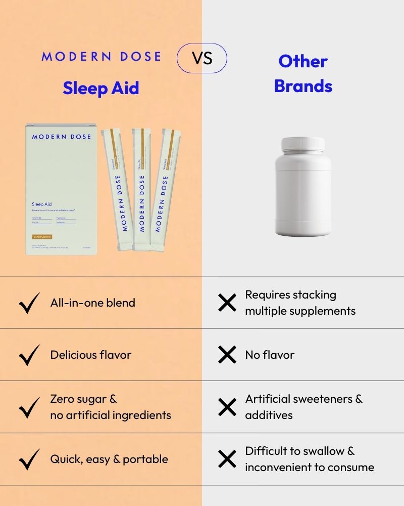 Comparison chart between Modern Dose sleep aid and other brands on a peach and gray background.